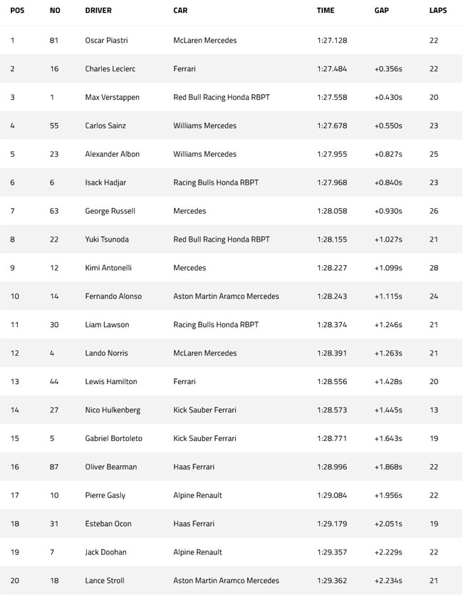 F1 - Resultado do treino livre do GP de Miami de 2025