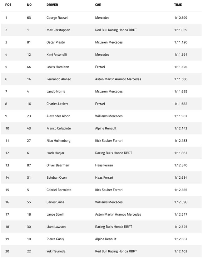 F1 - GP do Canadá - Grid de Largada - 2025