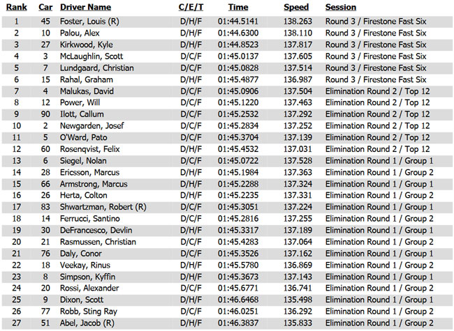 Grid de largada - Fórmula Indy - Road America 2025 - Tomada de Tempo