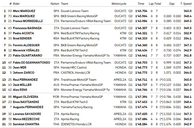 MOTO GP - Grid de Largada - Aragon 2025