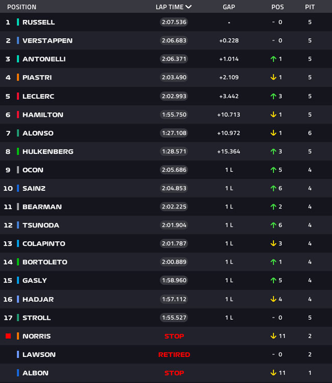 FÓRMULA 1 – Resultado Final – GP do Canadá – 2025