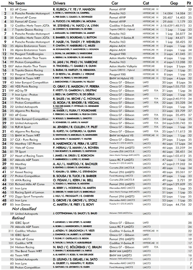 24 Horas de Le Mans 2025 - Resultado Final